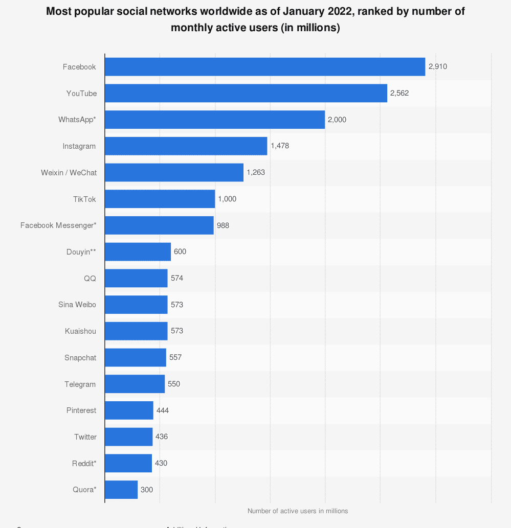 some statistics