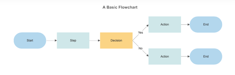 Flowchart