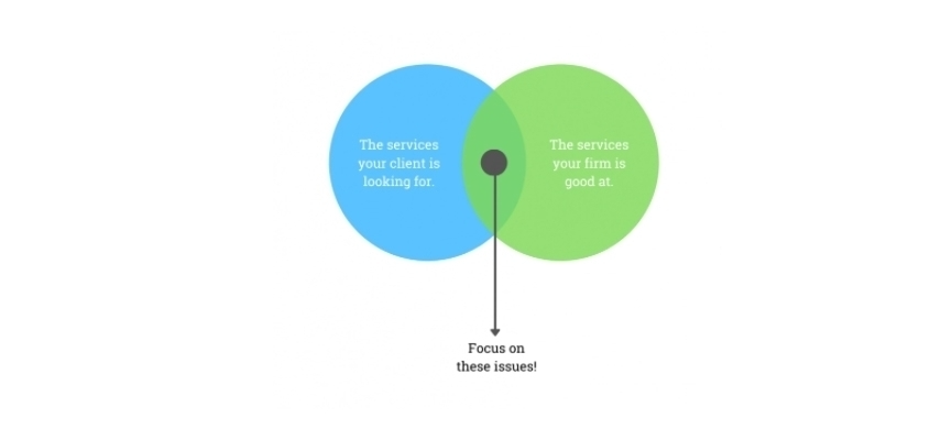 Focus Your Content On a Few Main Topics