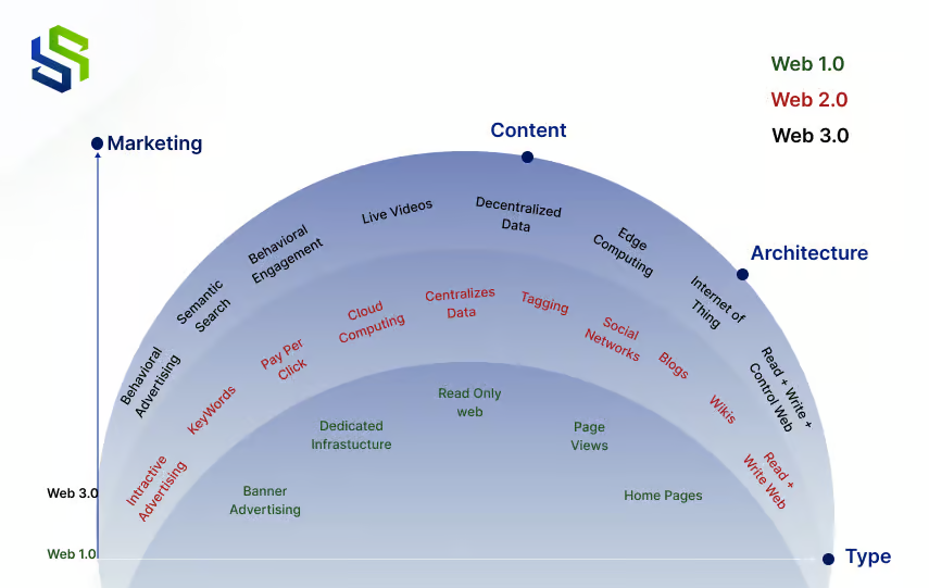 The Evolution of The Web Technology