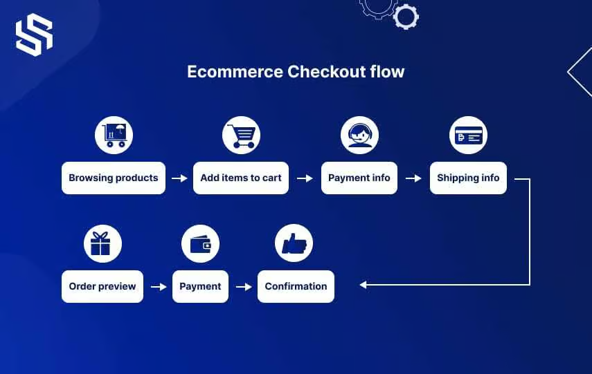 Ecommerce checkout flow
