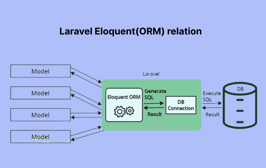 Laravel Eloquent (ORM) Relation