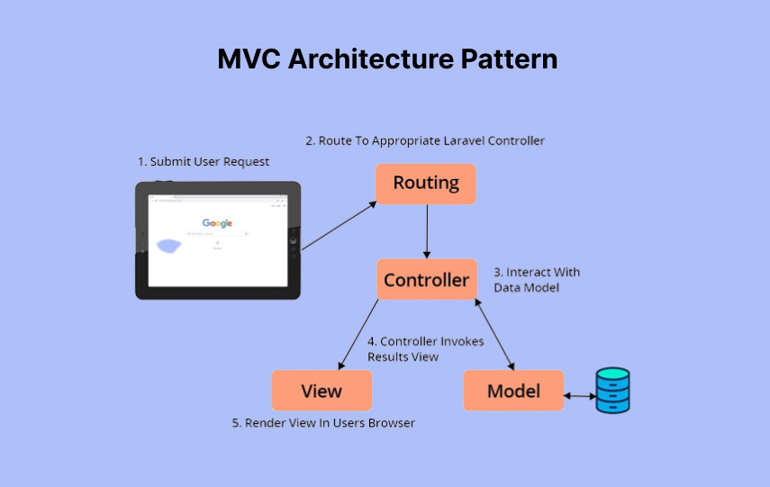 MVC Architecture Pattern