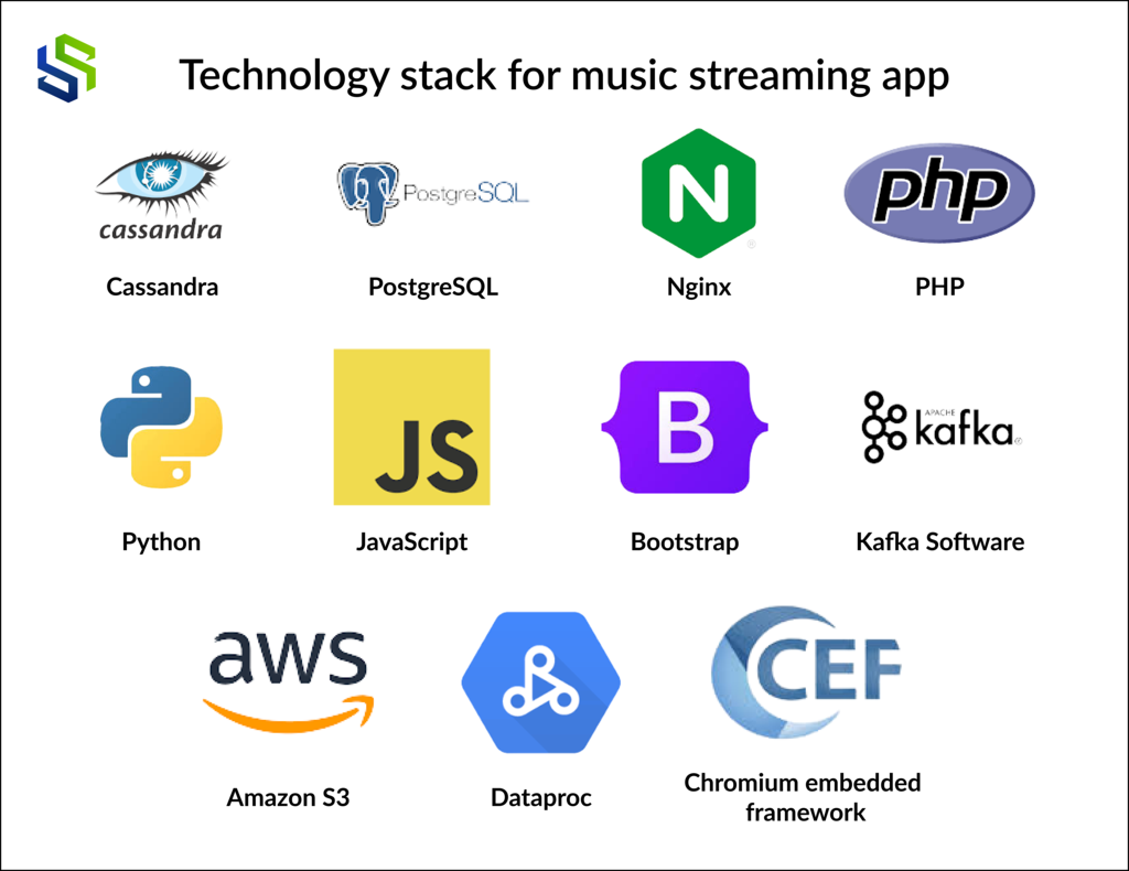 Technology Stack for Music Streaming Apps