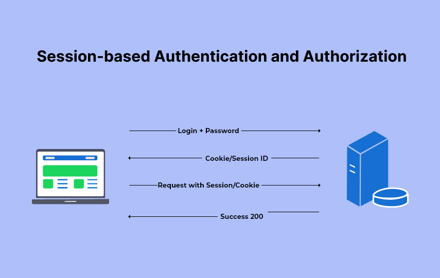 Session-based Authentication and Authorization