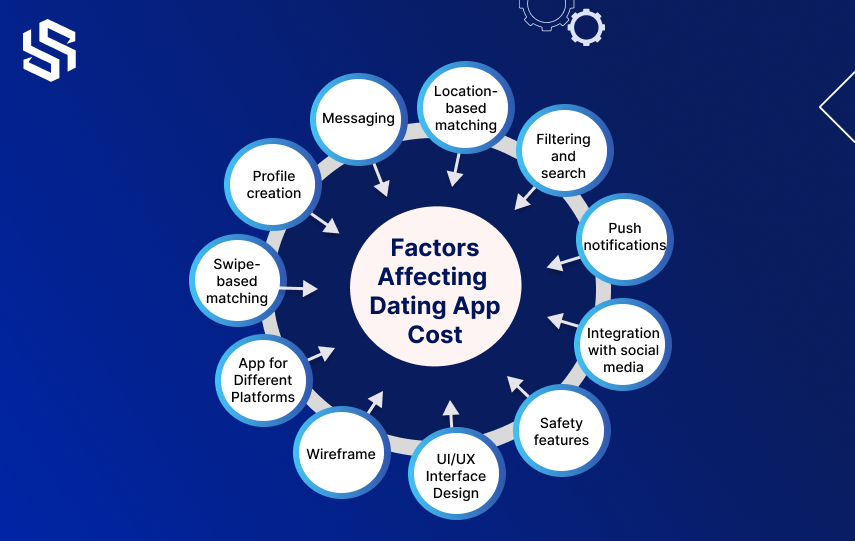 Factors Affecting Dating App Cost
