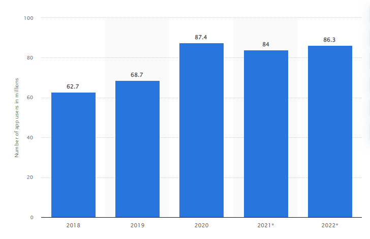 Number of Health or Fitness Apps Users
