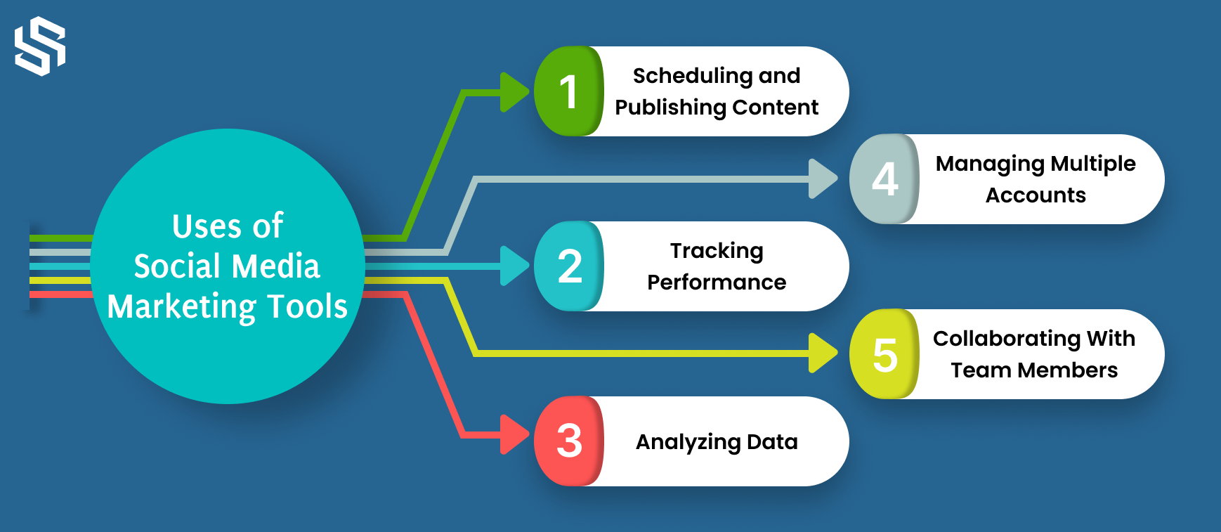 Uses of Social Media Marketing Tools