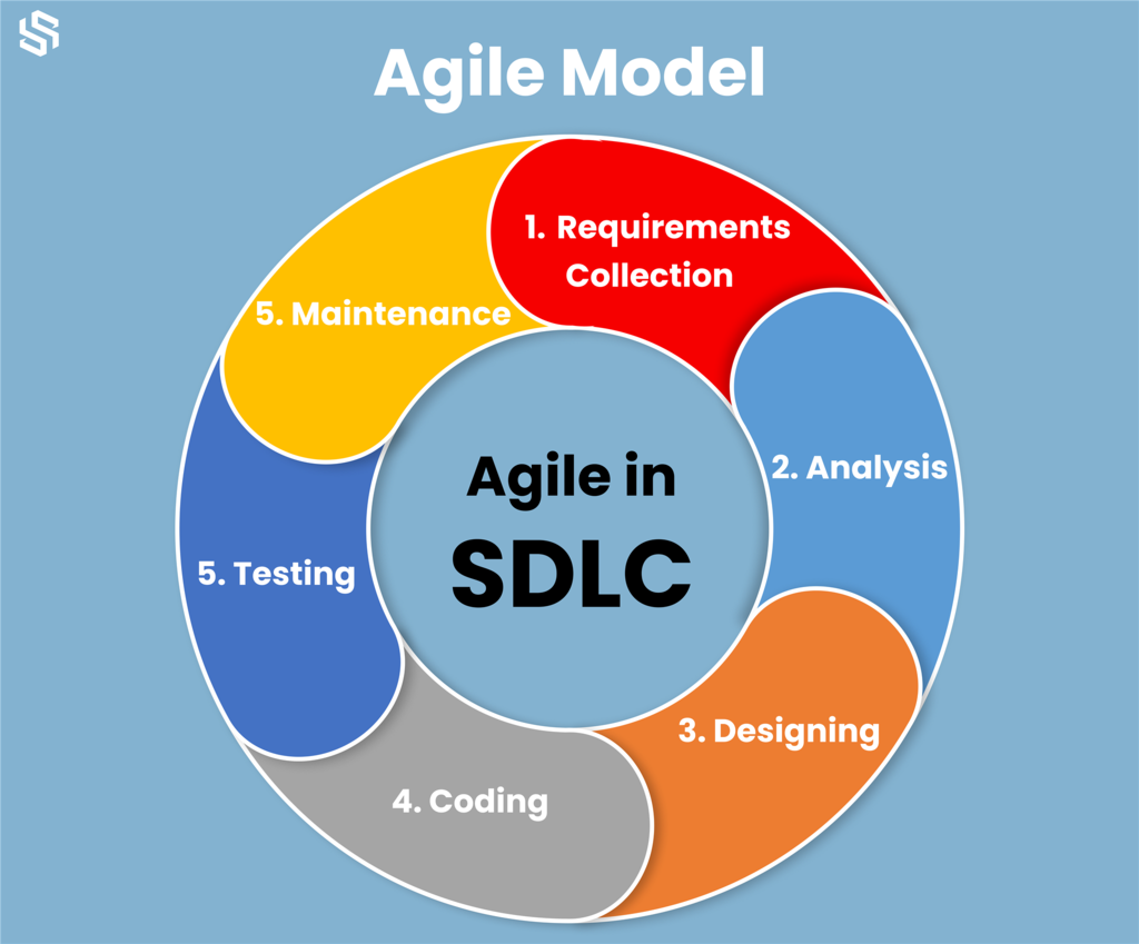 Agile Model
