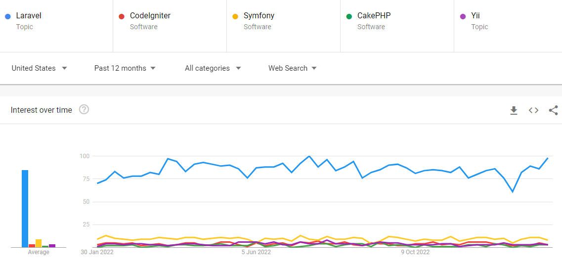 Laravel Google Trend