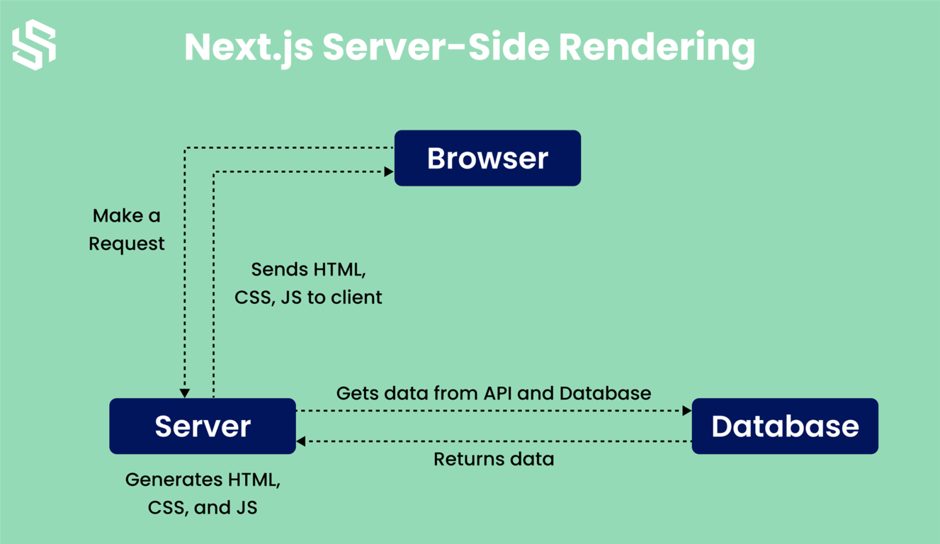 Next.js Server-Side Rendering