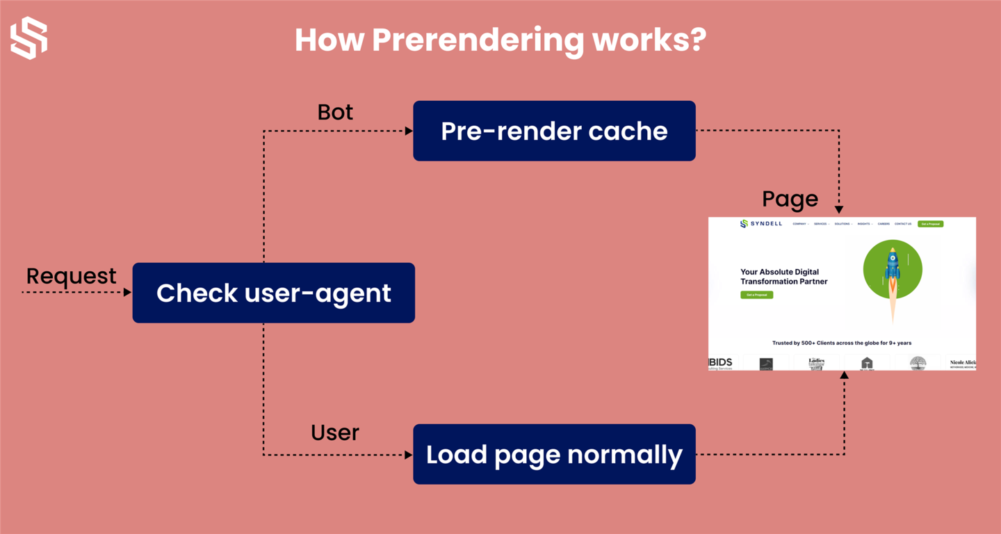 How Prerendering Works?