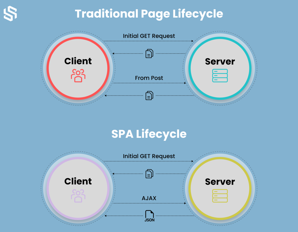 Utilization of a Single Page Application (SPA)