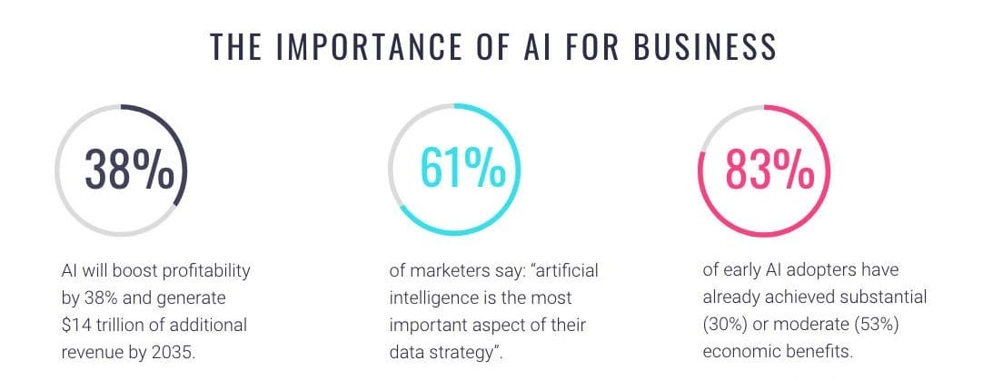 The Importance of AI for Business