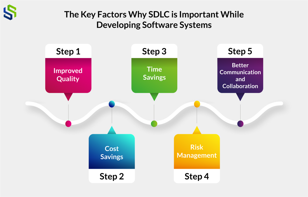 The Key Factors Why SDLC is Important While Developing Software Systems