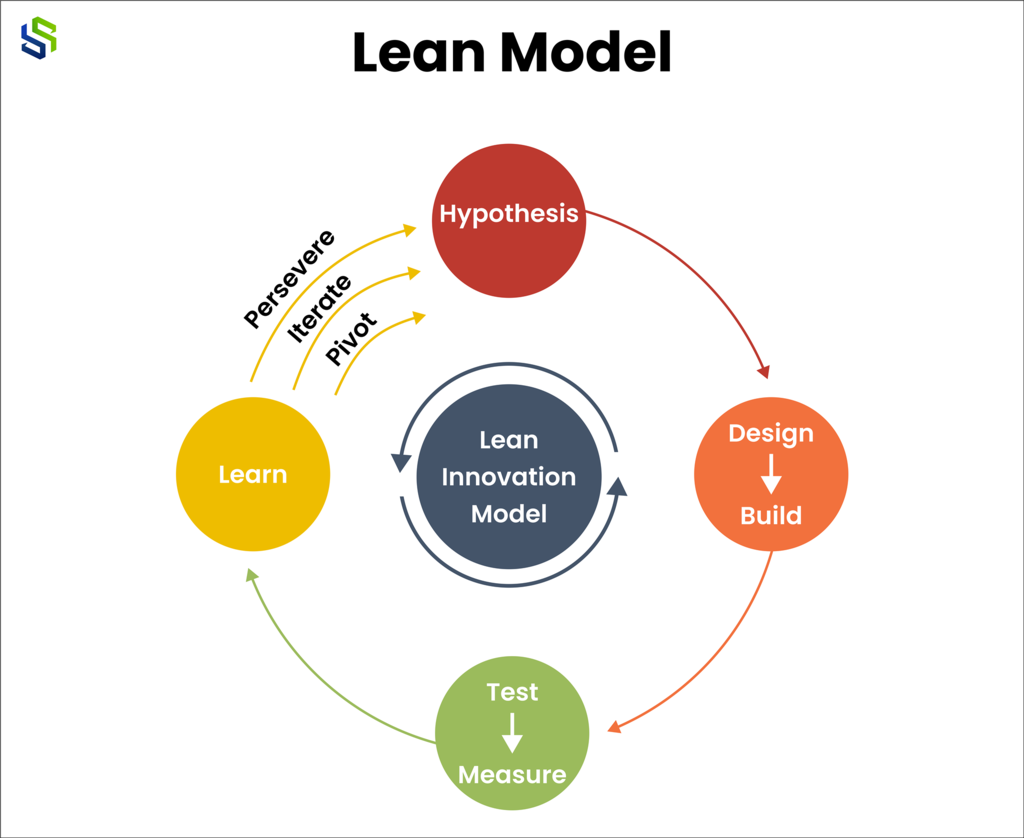 Lean Model