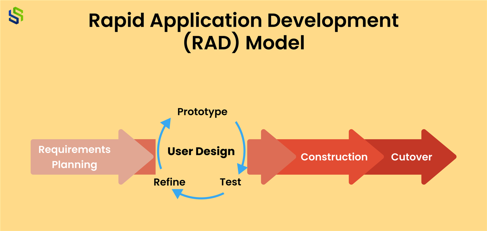 Rapid Application Development (RAD) Model