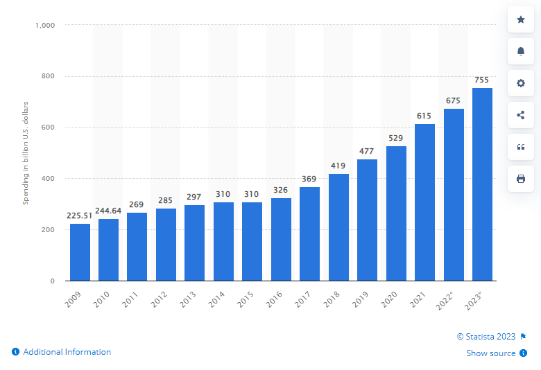Global Information Technology (IT) Enterprise Software Spending from 2009 to 2023