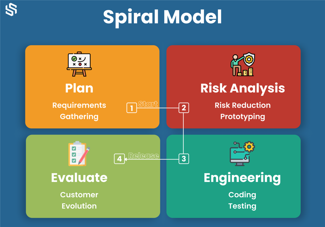 Spiral Model