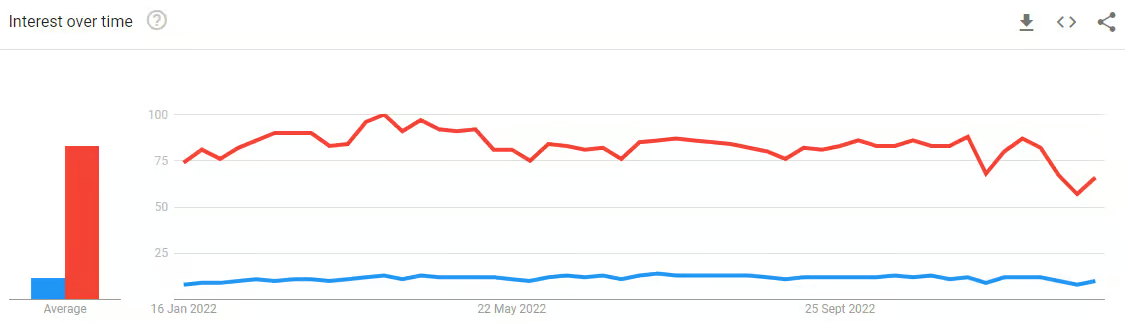 Interest over time graph