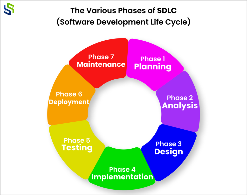 The Various Phases of SDLC (Software Development Life Cycle)
