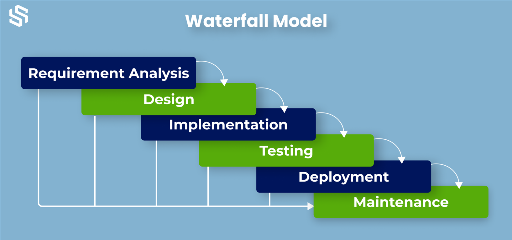 Waterfall Model
