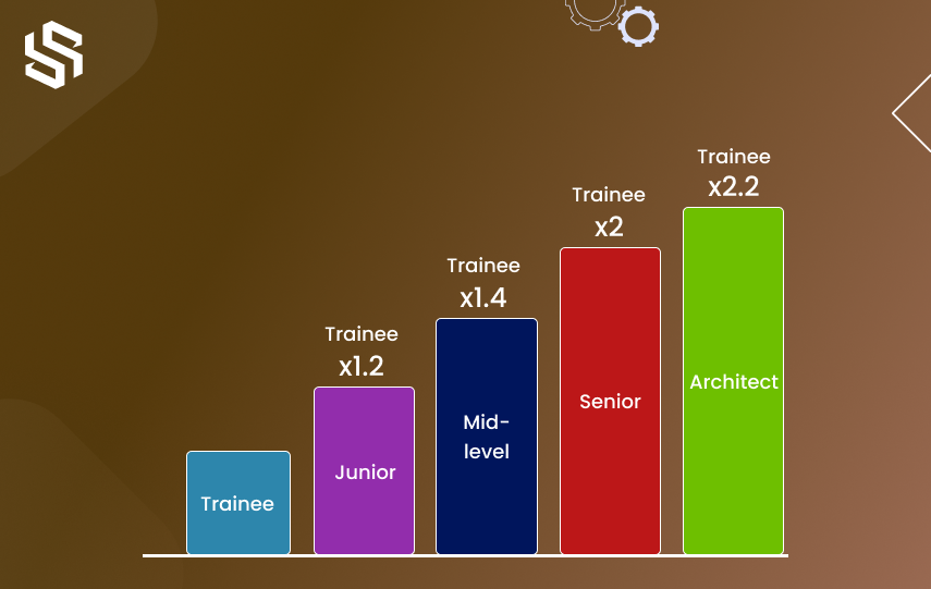 Cost of a Software Developer, by Level