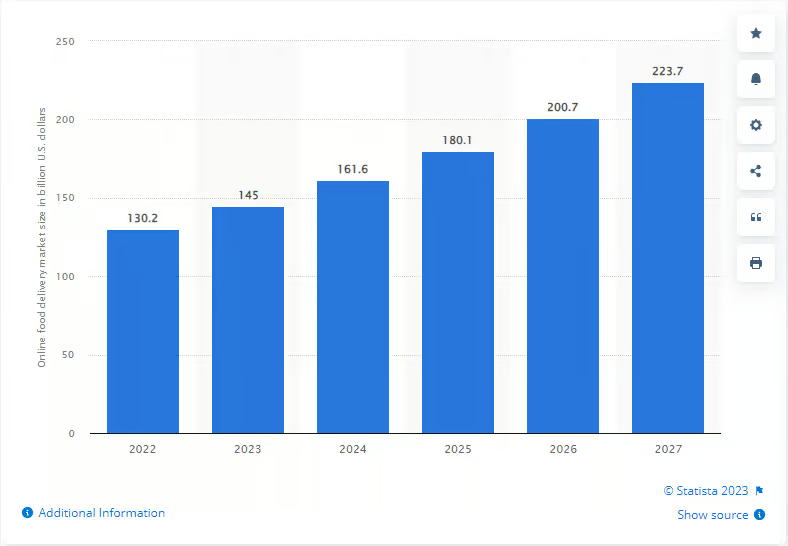 Online food delivery market size in billions U.S. dollars