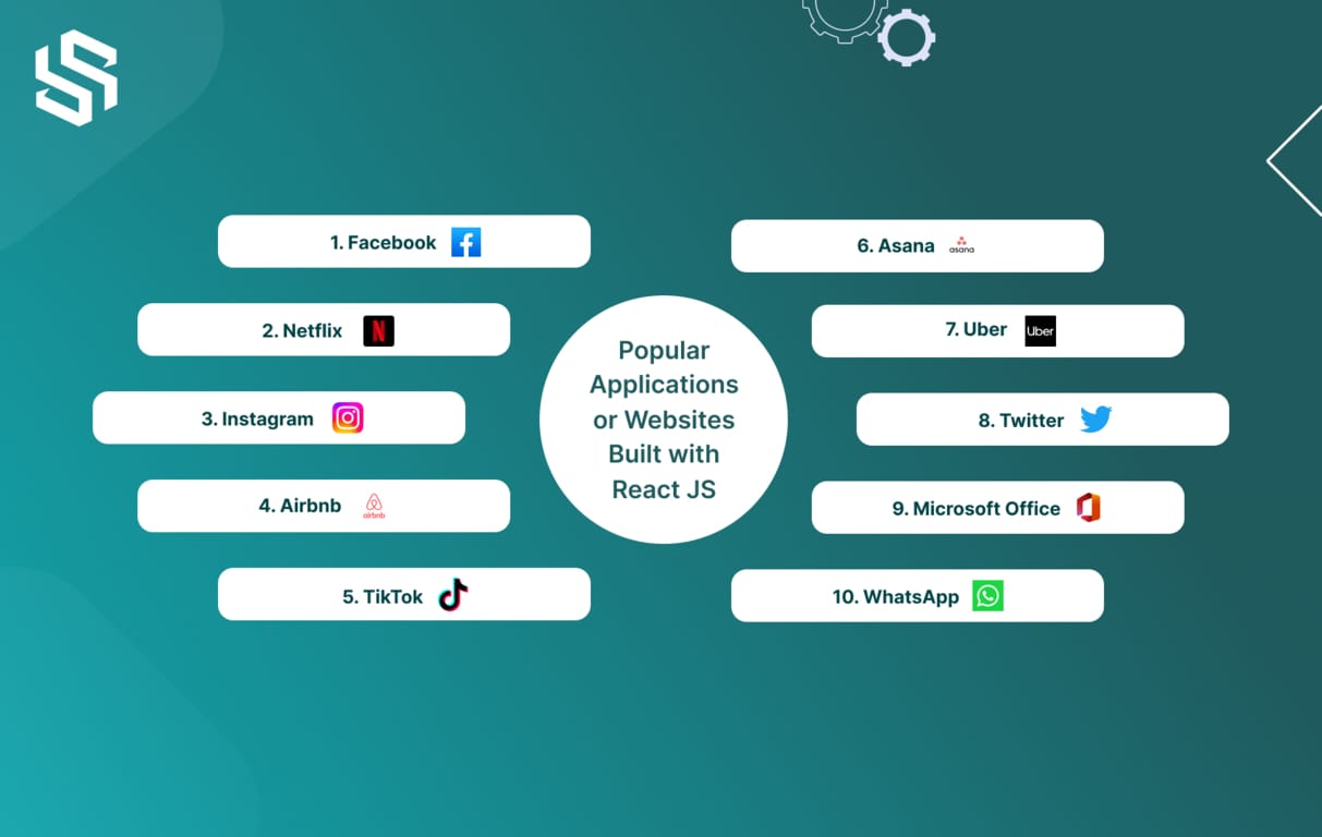 Popular Applications or Websites Built with React JS
