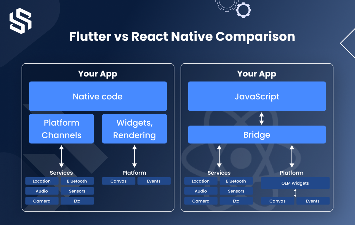 Flutter vs React Native Comparison