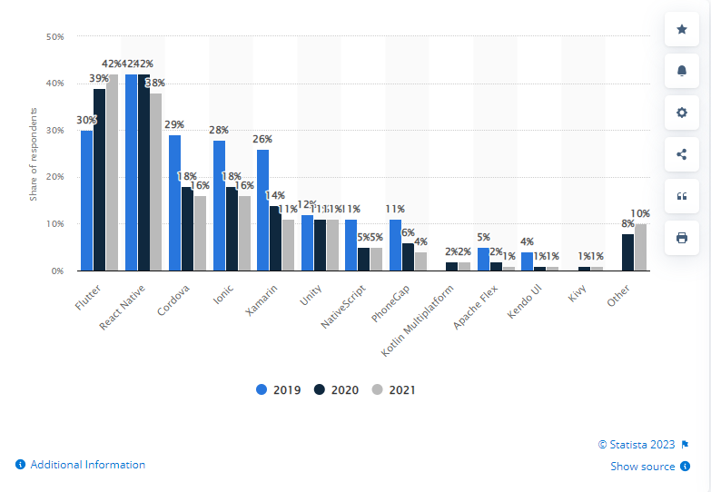 Flutter vs. React Native: Market Trends