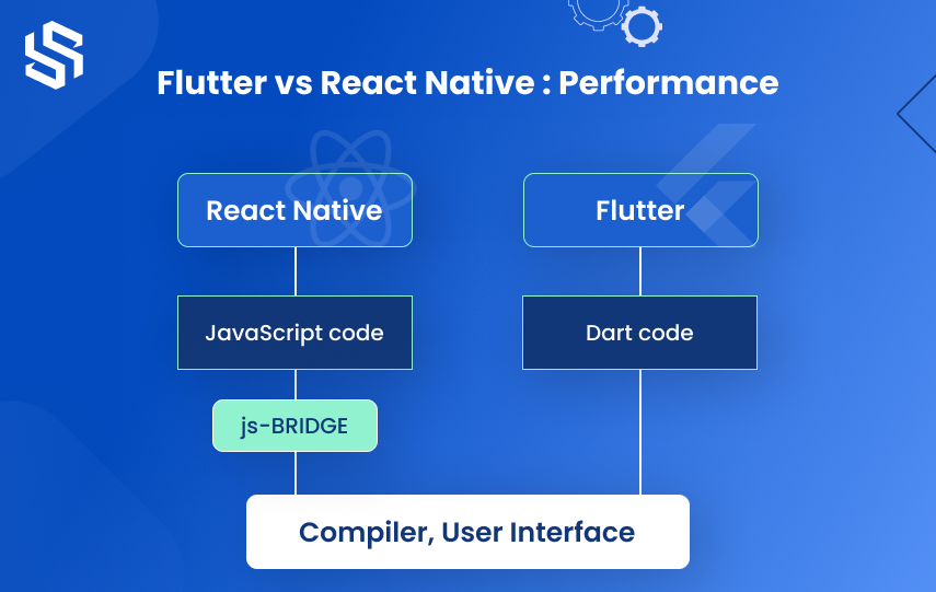 Flutter vs React Native : Performance