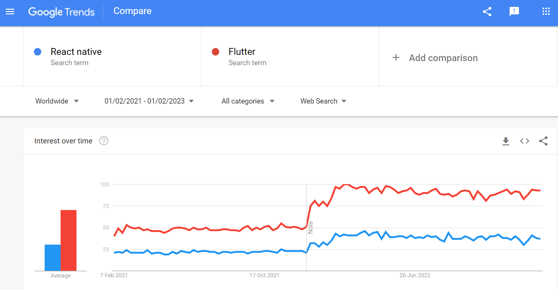 Flutter vs React Native Google Trends