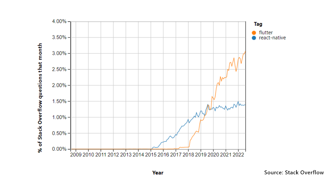 Stackoverflow Statistic of Flutter and React Native Questions