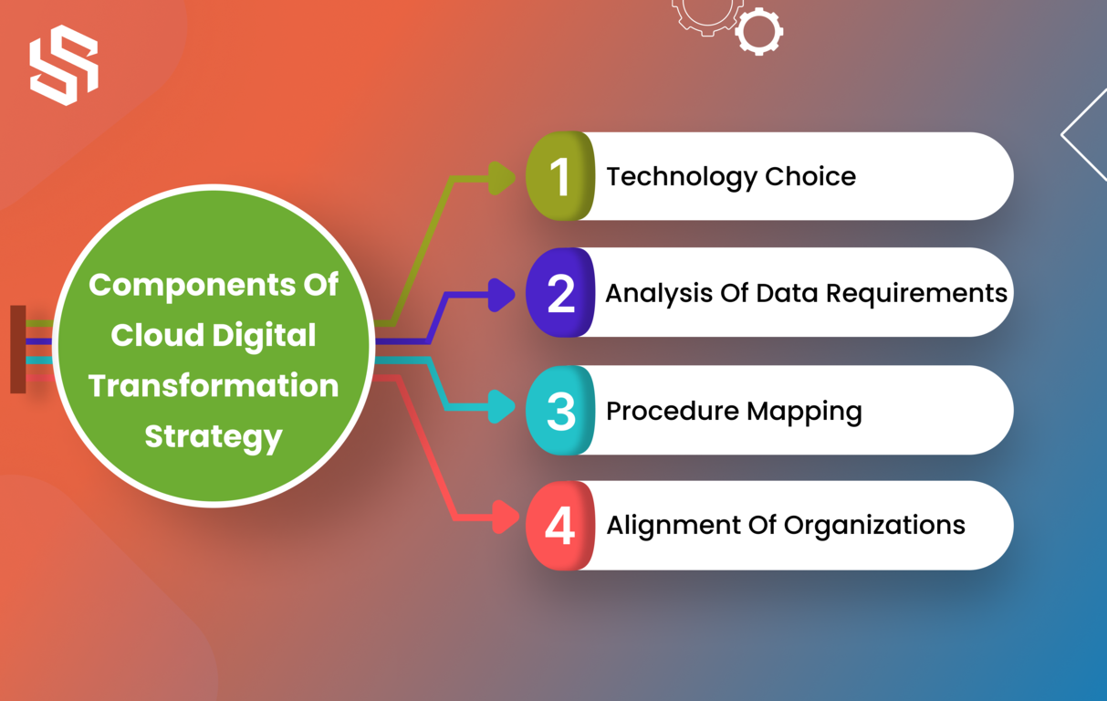 Components of Cloud Digital Transformation Strategy