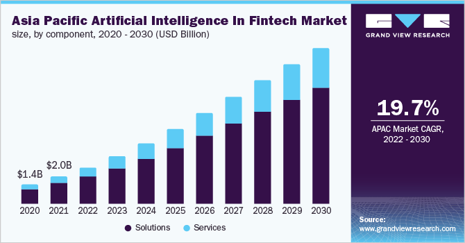 Asia Pacific Artificial Intelligence in Fintech Market
