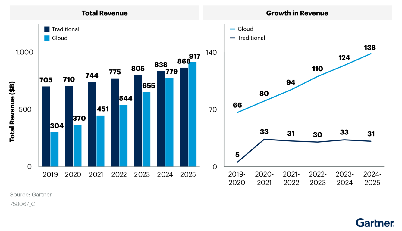 Cloud Applications Revenue Statistic