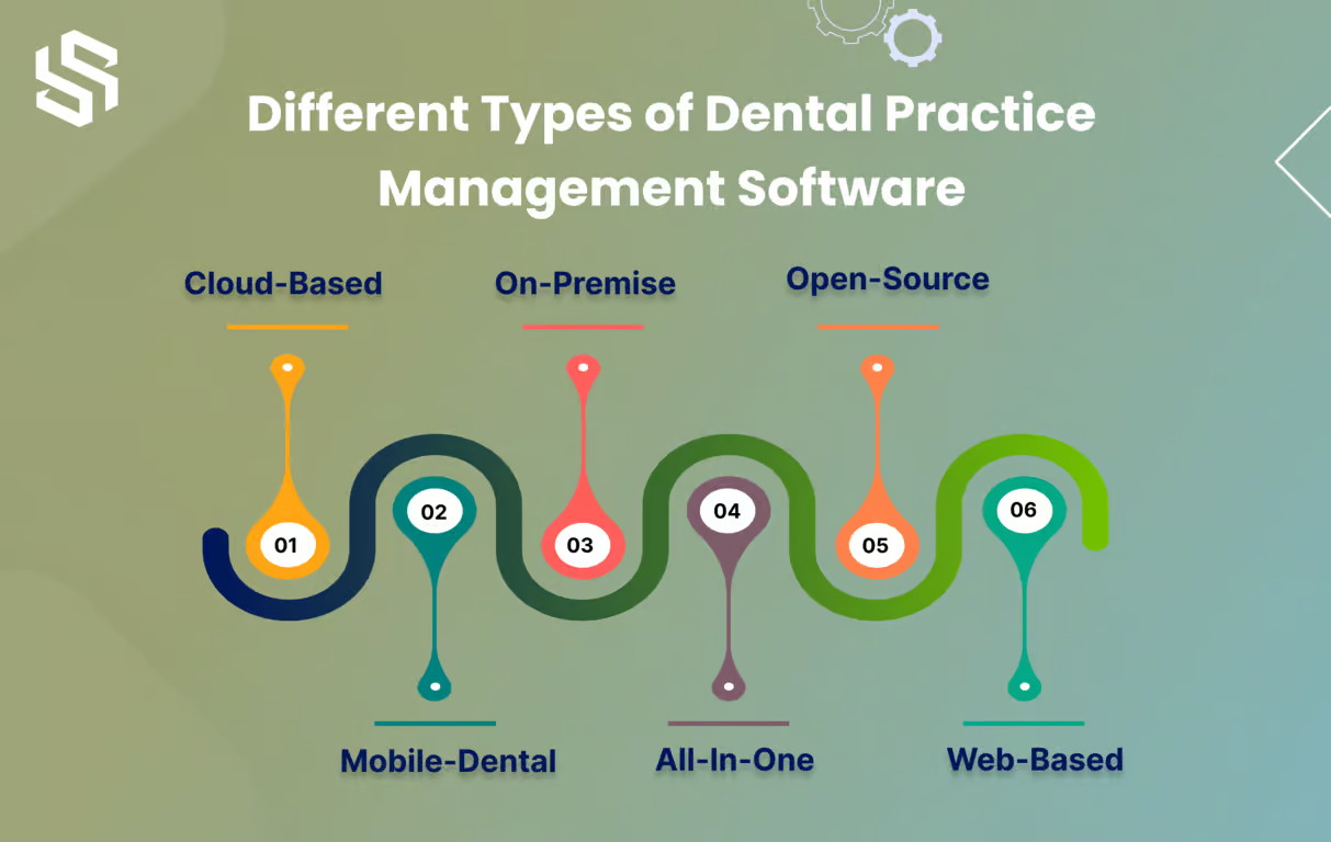 different types of dental practice management software