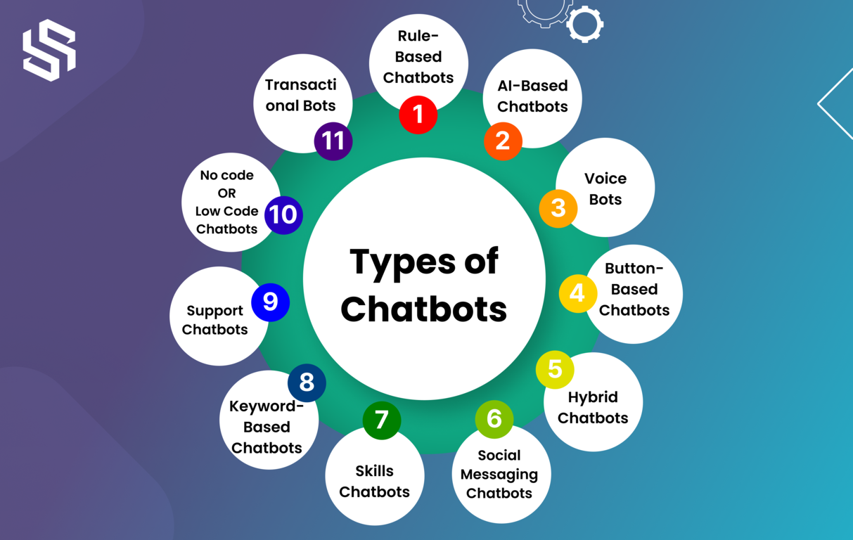 Types of Chatbots