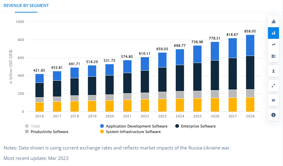 Software development market research