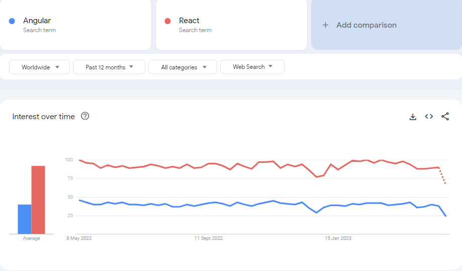Google-Trends-for-Angular-and-React