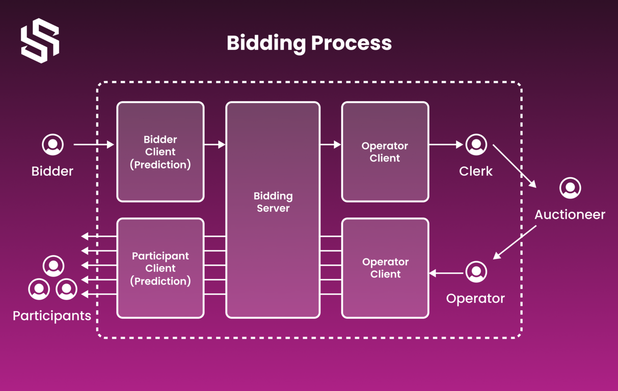 Online Bidding Process