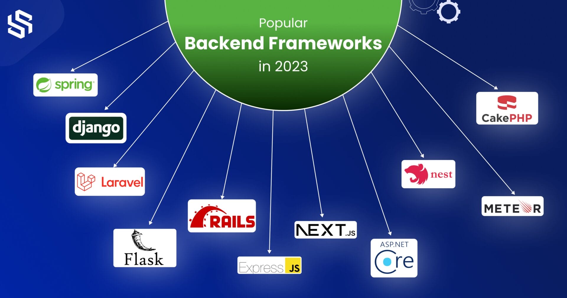 Popular Backend Frameworks in 2023