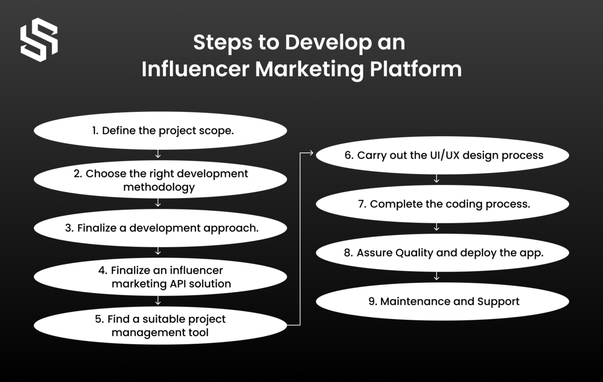 Steps to Develop an Influencer Marketing Platform