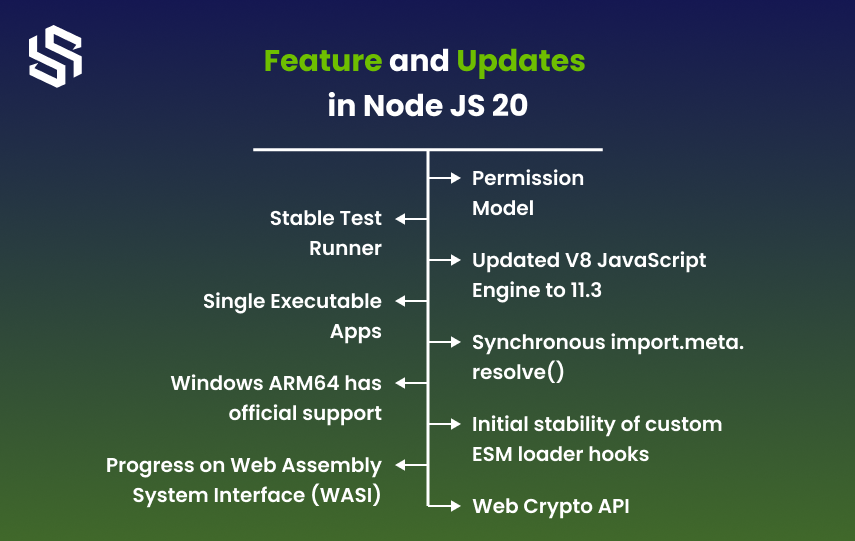 Feature and Updates in Node JS 20