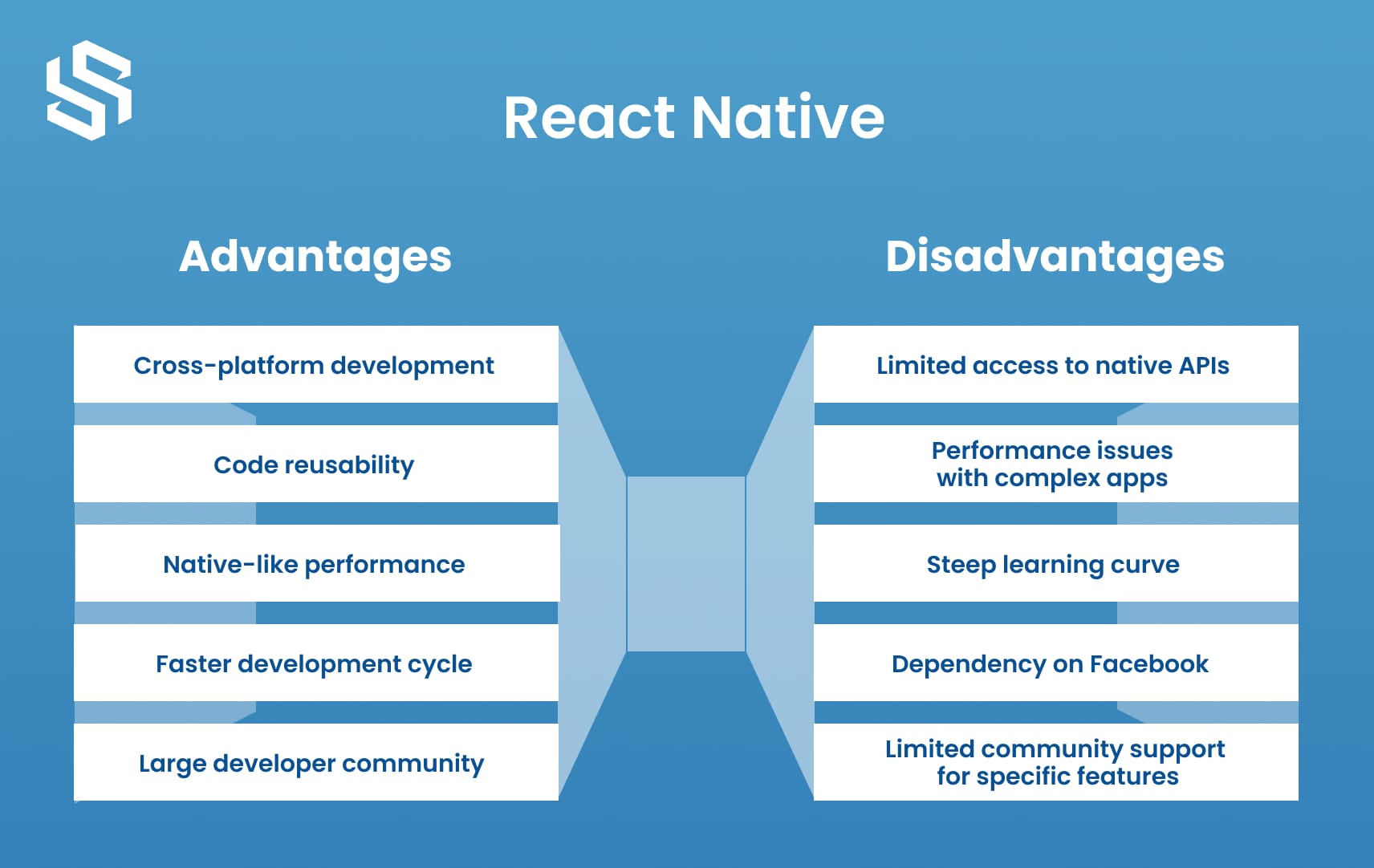 Advantages and Disadvantages of React Native