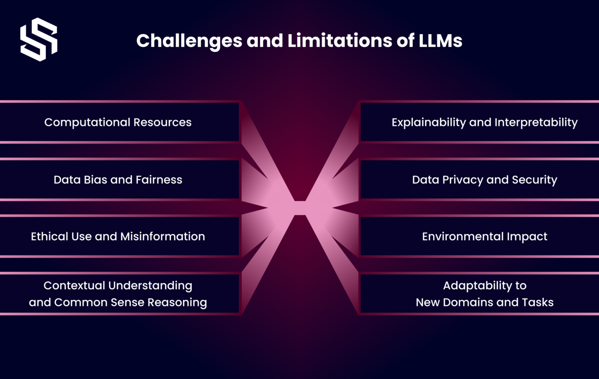 Challenges and Limitations of LLMs