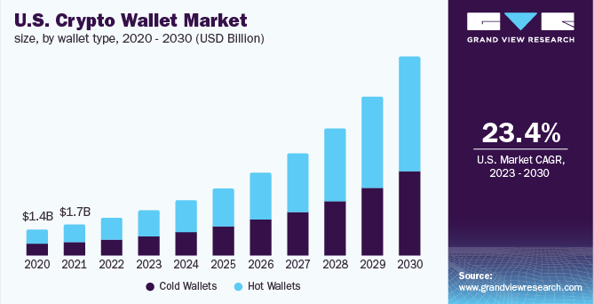 Crypto Wallet Market Share