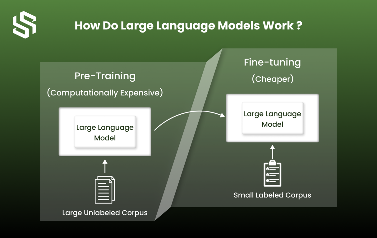 How Do Large Language Models Work