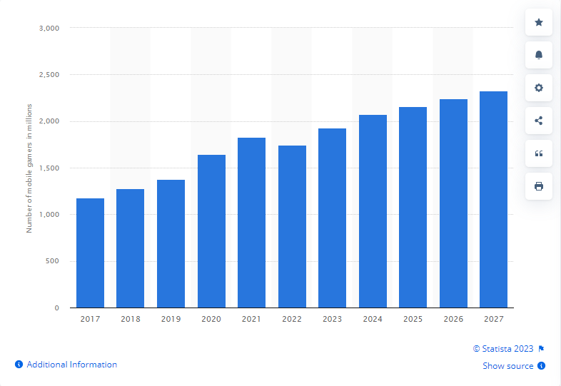 Mobile Game Market Share Worldwide